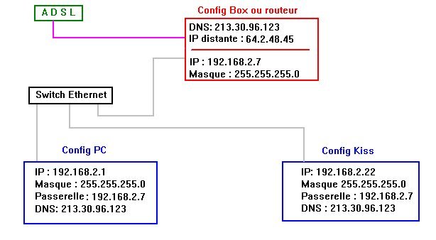 exemple config reseau Kiss dp-1500